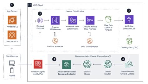 amazon s3 games|AWS for Games .